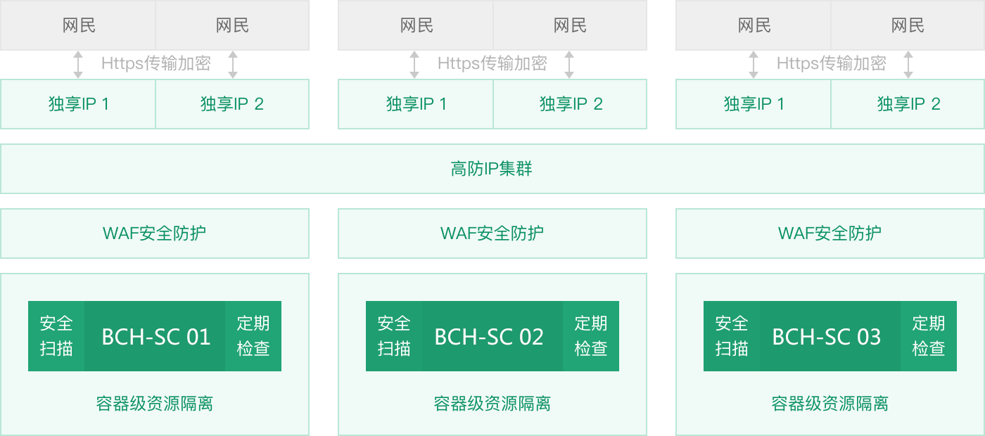 百度智能云商務(wù)安全主機 BCH-S
