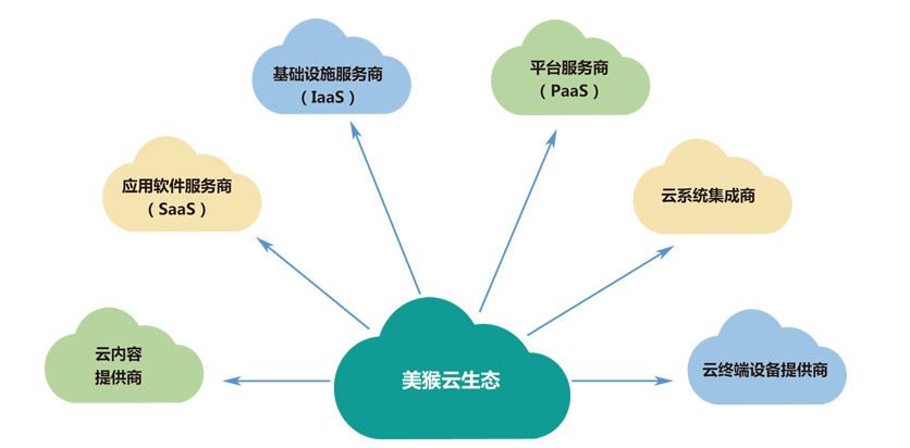 美猴云生態(tài)體系