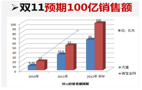 雙11,年度流量爭奪戰(zhàn)