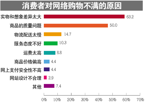 近兩成消費(fèi)者對網(wǎng)購不滿：照片很美實(shí)貨很爛