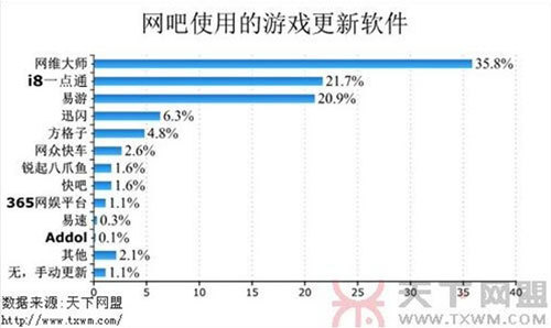 2011網(wǎng)吧調查報告出爐網(wǎng)吧應用平臺流行云管理