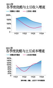 2011年各季度優(yōu)酷與土豆收入成本增速