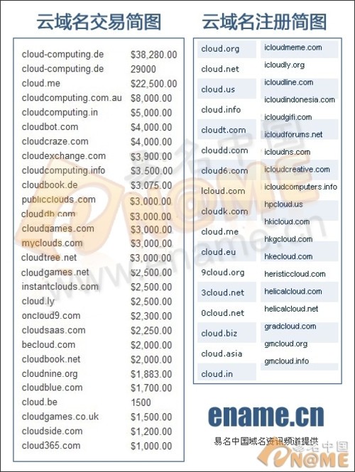 云域名暴漲！Cloud與yun兩大域名受寵 