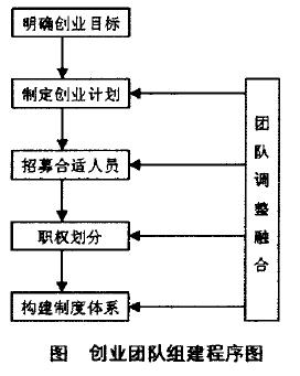 創(chuàng)業(yè)團隊組建程序圖