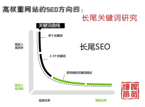 長(zhǎng)尾關(guān)鍵詞研究