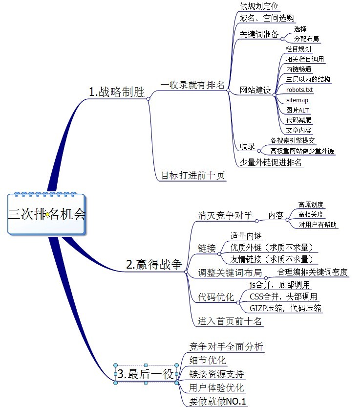 排名思維導(dǎo)圖