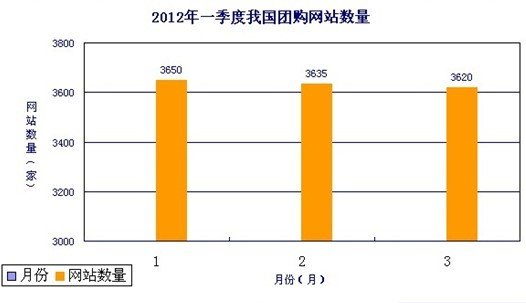 報(bào)告稱我國團(tuán)購網(wǎng)站3620家 24券居投訴榜首