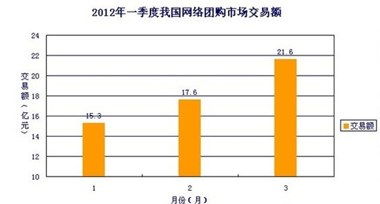 報(bào)告稱我國團(tuán)購網(wǎng)站3620家 24券居投訴榜首