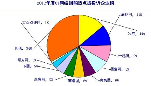 報(bào)告稱我國團(tuán)購網(wǎng)站3620家 24券居投訴榜首