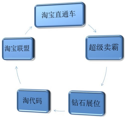 盧松松：淘寶內(nèi)部免費(fèi)與付費(fèi)推廣策略