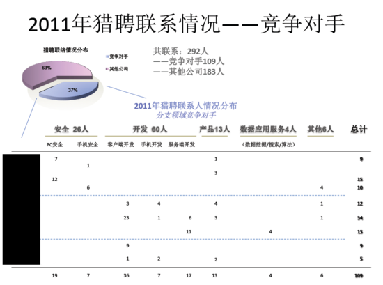 獵頭公司在2011年一共為360聯(lián)系了292人（騰訊科技配圖）