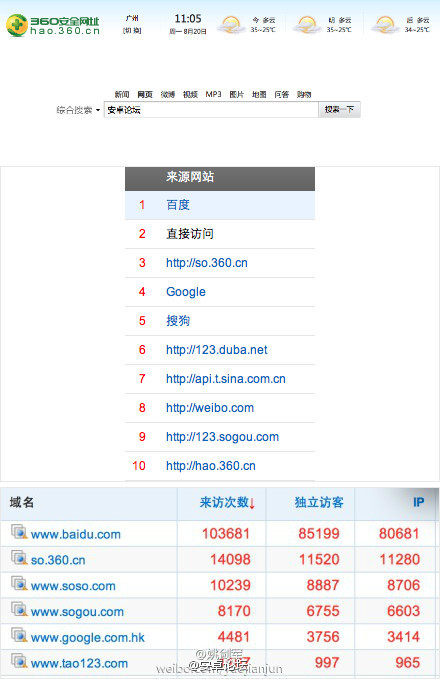 360搜索勢不可擋 成眾多網(wǎng)站主要流量來源