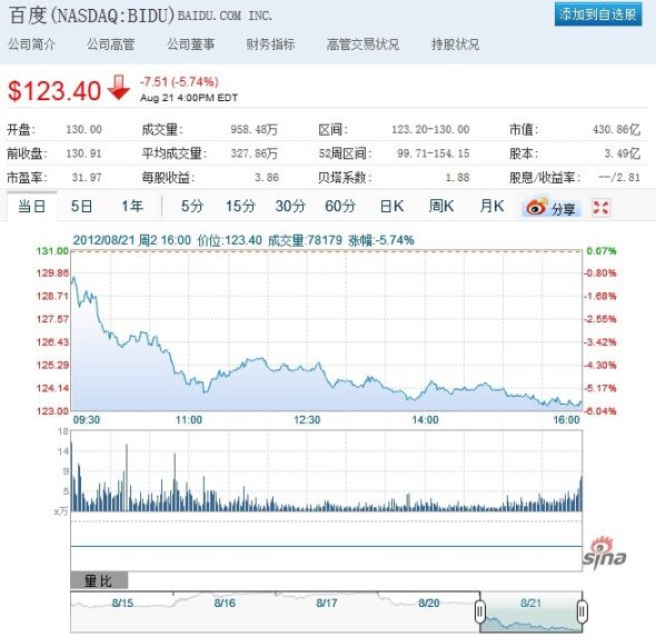 百度周二股價(jià)大跌5.74%。