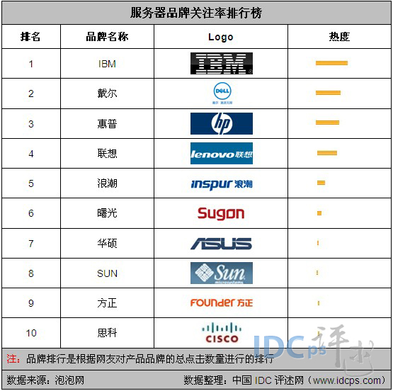 8月國(guó)內(nèi)服務(wù)器品牌關(guān)注度排名：IBM戴爾惠普居前三