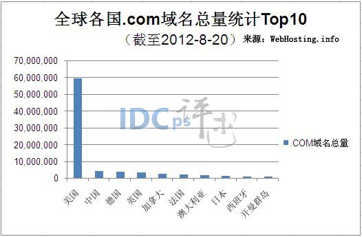 我國.COM域名總量近445萬個 僅次美國居第二