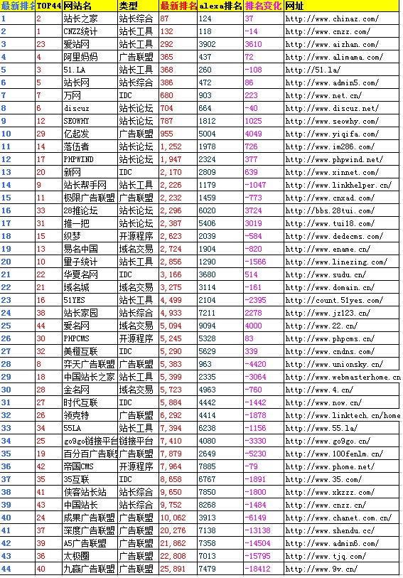 最新TOP44站長類網站總結分析