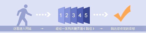 百度統(tǒng)計頁面轉(zhuǎn)化