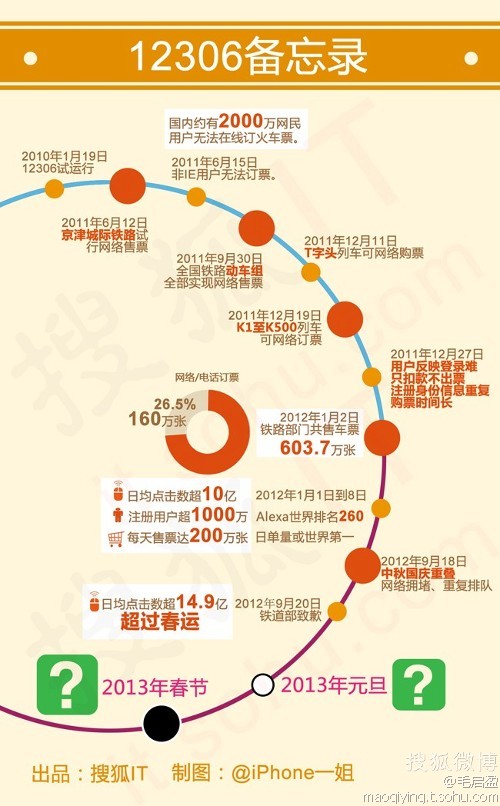 搜狐IT獨(dú)家解剖12306網(wǎng)站結(jié)構(gòu)圖