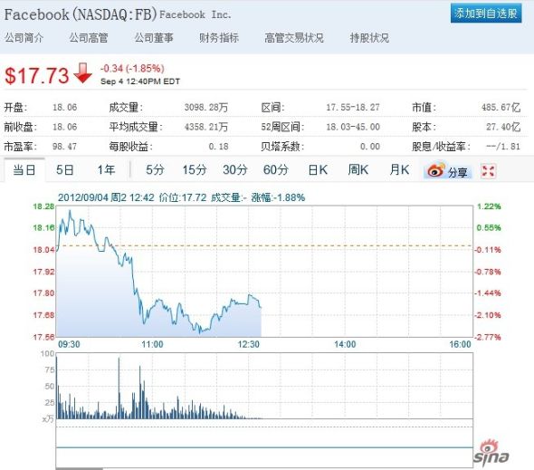 Facebook股價(jià)走勢(shì)圖