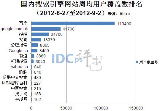 9月第一周國內(nèi)搜索引擎網(wǎng)站排名：百度穩(wěn)居第一