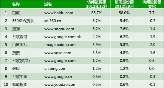 12月百度訪問量回升至65.7% 360降至8.7%居第二