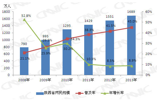 2008-2013年陜西省網(wǎng)民規(guī)模