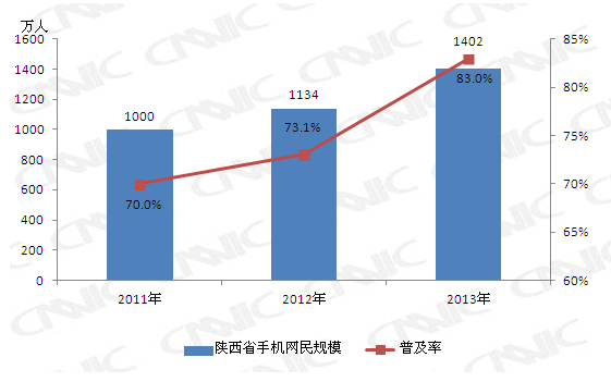 2011-2013年陜西省手機(jī)網(wǎng)民規(guī)模及占比