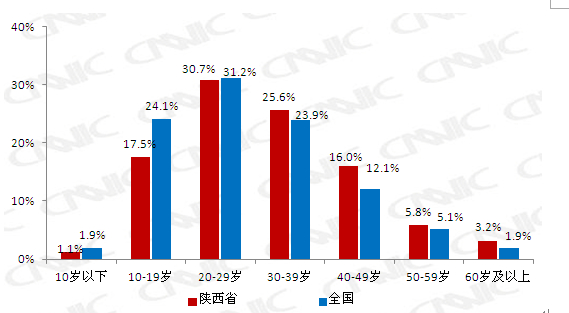 陜西省網(wǎng)民年齡結(jié)構(gòu)對比