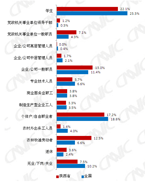  陜西省網(wǎng)民職業(yè)構(gòu)成