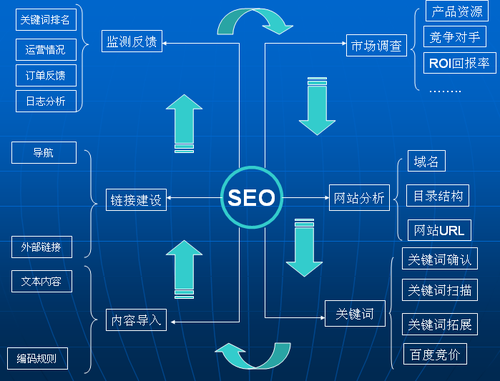 網絡推廣、網絡營銷、SEO、PPC的區(qū)別