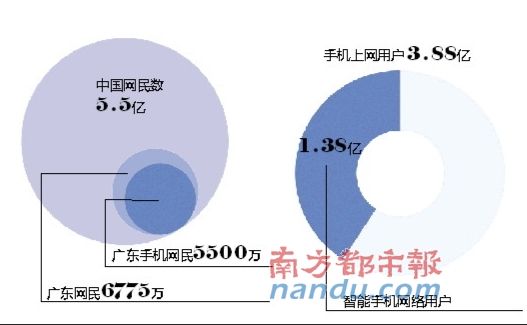 工信部官員：中國網民數(shù)已達5.5億