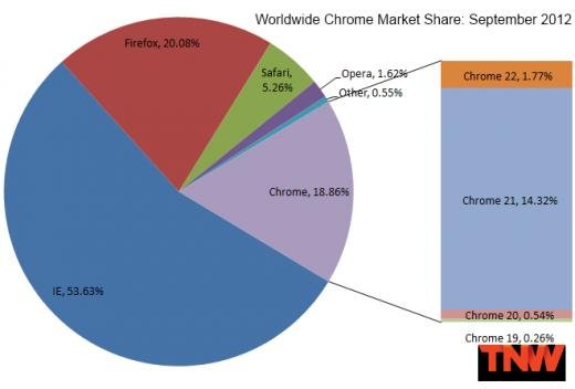 IE8全球市場份額跌破25% 火狐15超過10%