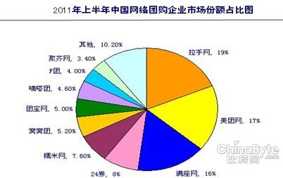 團(tuán)購前五位占八成市場份額 二輪洗牌將至