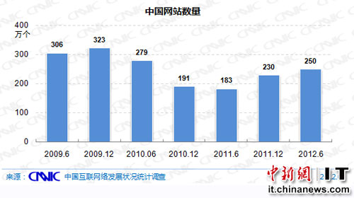 工信部張新生：我國(guó)域名總量873萬(wàn)個(gè) 網(wǎng)站342萬(wàn)個(gè)