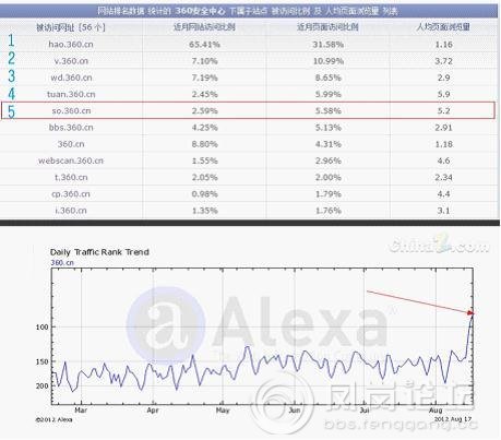 奇虎360測(cè)試綜合搜索 百度如臨大敵
