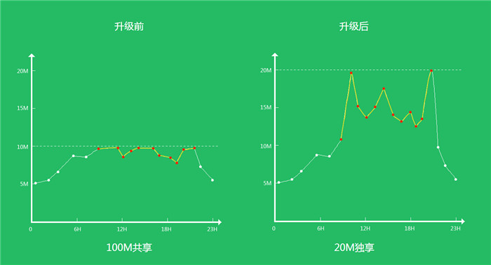 有天互20M獨(dú)享，總理再也不用擔(dān)心網(wǎng)速慢啦