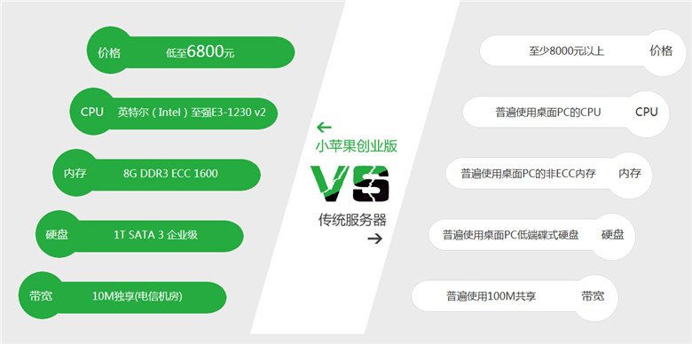 小蘋果創(chuàng)業(yè)版與傳統(tǒng)服務(wù)器的對(duì)比