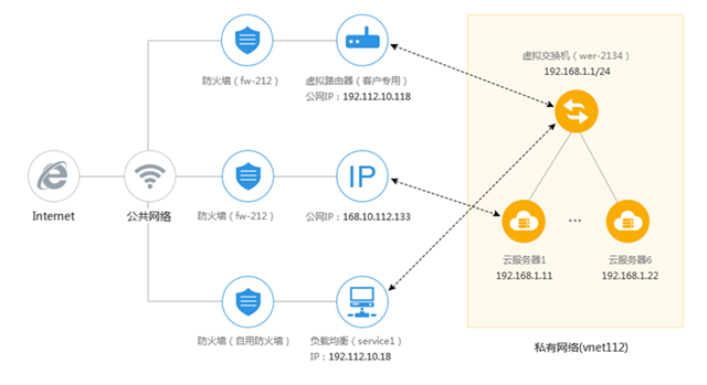 美猴云SDN技術(shù) 吹響企業(yè)上云“集結(jié)號(hào)”