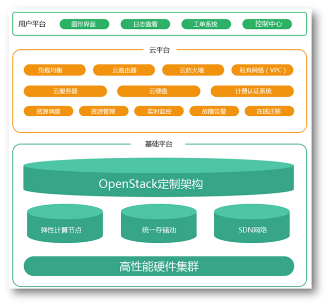 領(lǐng)先的第四代云架構(gòu) 底層支撐更有保障