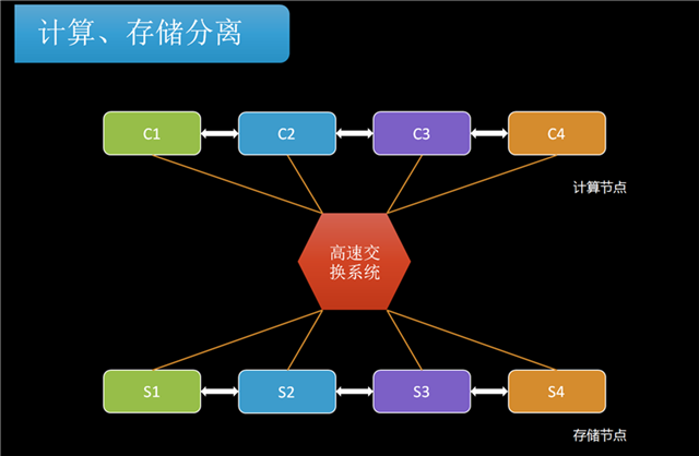 計(jì)算和存儲(chǔ)分離 降低數(shù)據(jù)丟失風(fēng)險(xiǎn)
