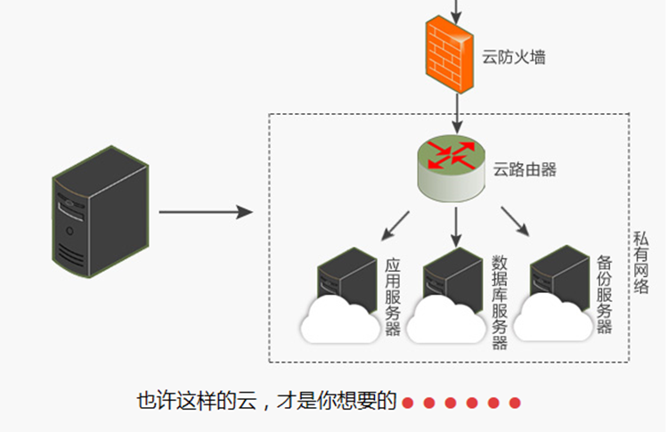 正確的上云姿勢(shì)