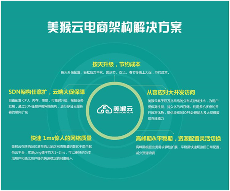 美猴云為電商企業(yè)提供最專業(yè)的電商架構(gòu)解決方案 