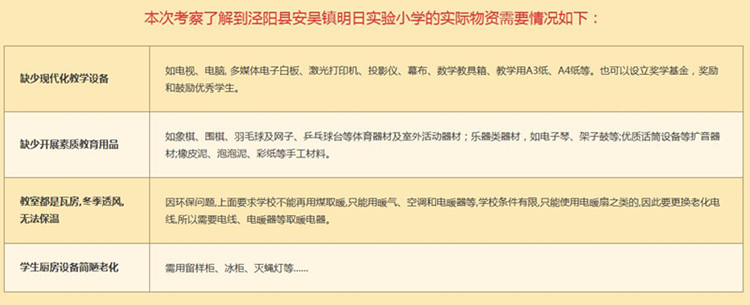 考察了解到?jīng)荜?yáng)縣安吳鎮(zhèn)明日實(shí)驗(yàn)小學(xué)實(shí)際物資需要情況　