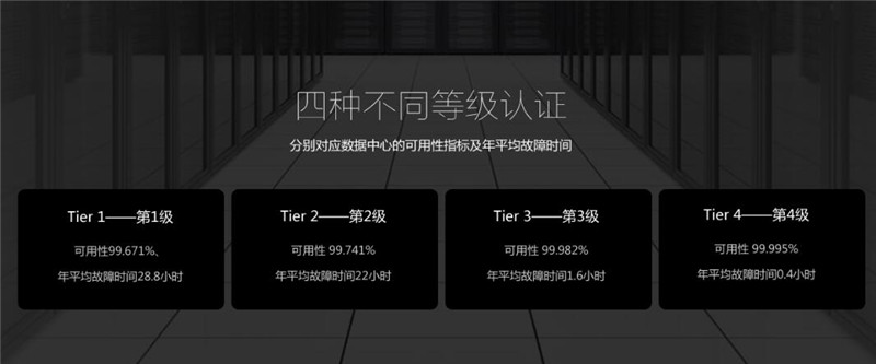 四種不同等級認(rèn)證機(jī)房的可用性指標(biāo)及年平均故障時(shí)間