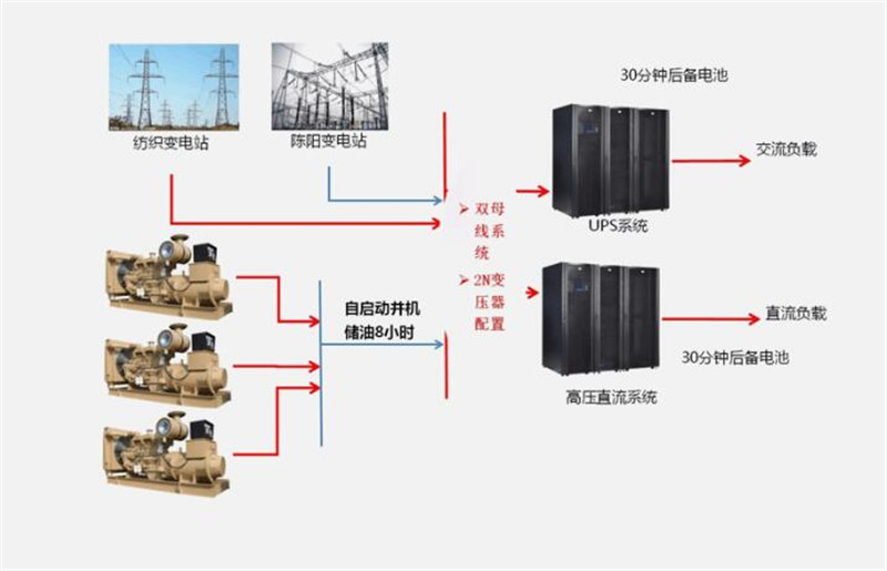 西安雙線機(jī)房高可靠供電系統(tǒng)