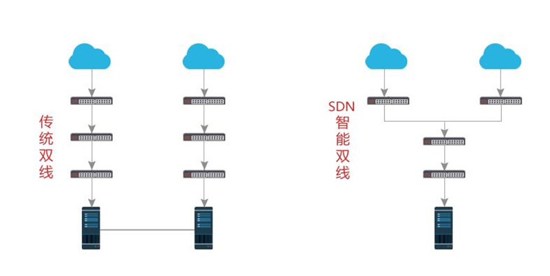 傳統(tǒng)雙線與SDN雙線的區(qū)別