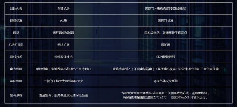 自建機(jī)房與國(guó)際T3+級(jí)機(jī)房對(duì)比表