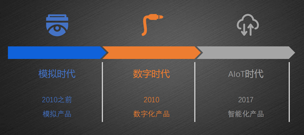 安防發(fā)展的幾個(gè)階段